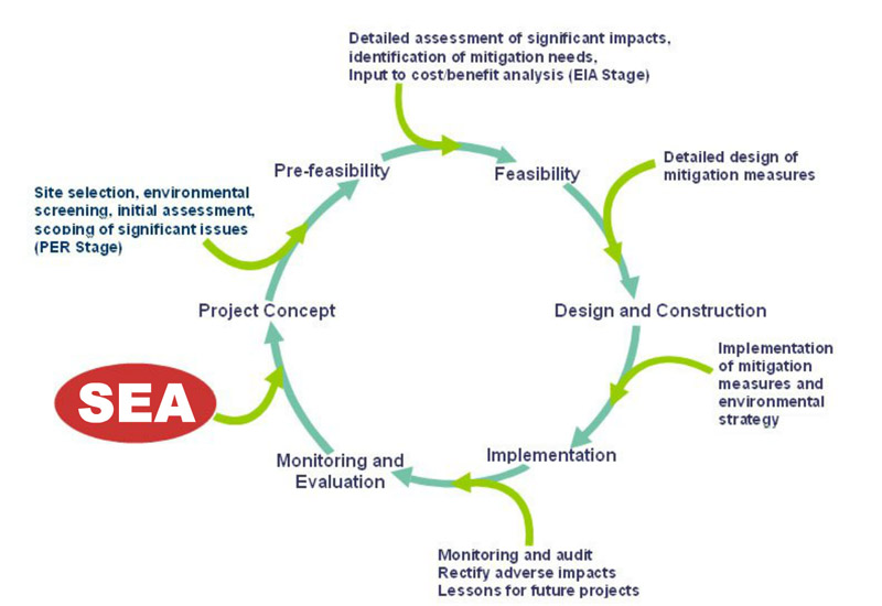 A project life cycle usually involves various stages, such as Project concept, Pre-feasibility, Feasibility, Design and construction, Implementation and Monitoring and evaluation. SEA can be introduced before the Project concept stage to assist strategic or planning decision-making.