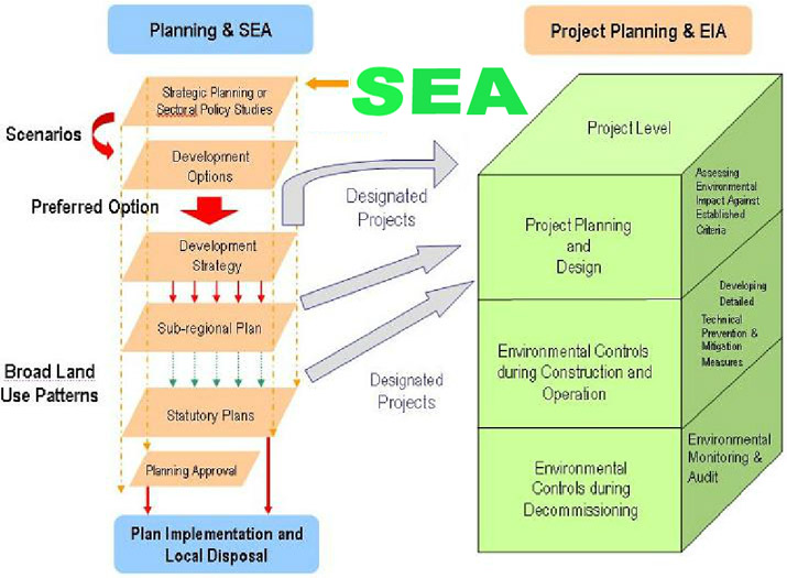 SEA should be included in early planning stage and identify environmentally preferred development options.  The SEA findings could also be summarized and integrated into the project specific EIA Report to avoid and minimise environmental impacts. Better use of planning information at the earlier stage of the project implementation would contribute to the success in maintaining Hong Kong’s environmental sustainability.
