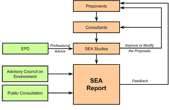 Figure 5 - SEA Study Process in Hong Kong
