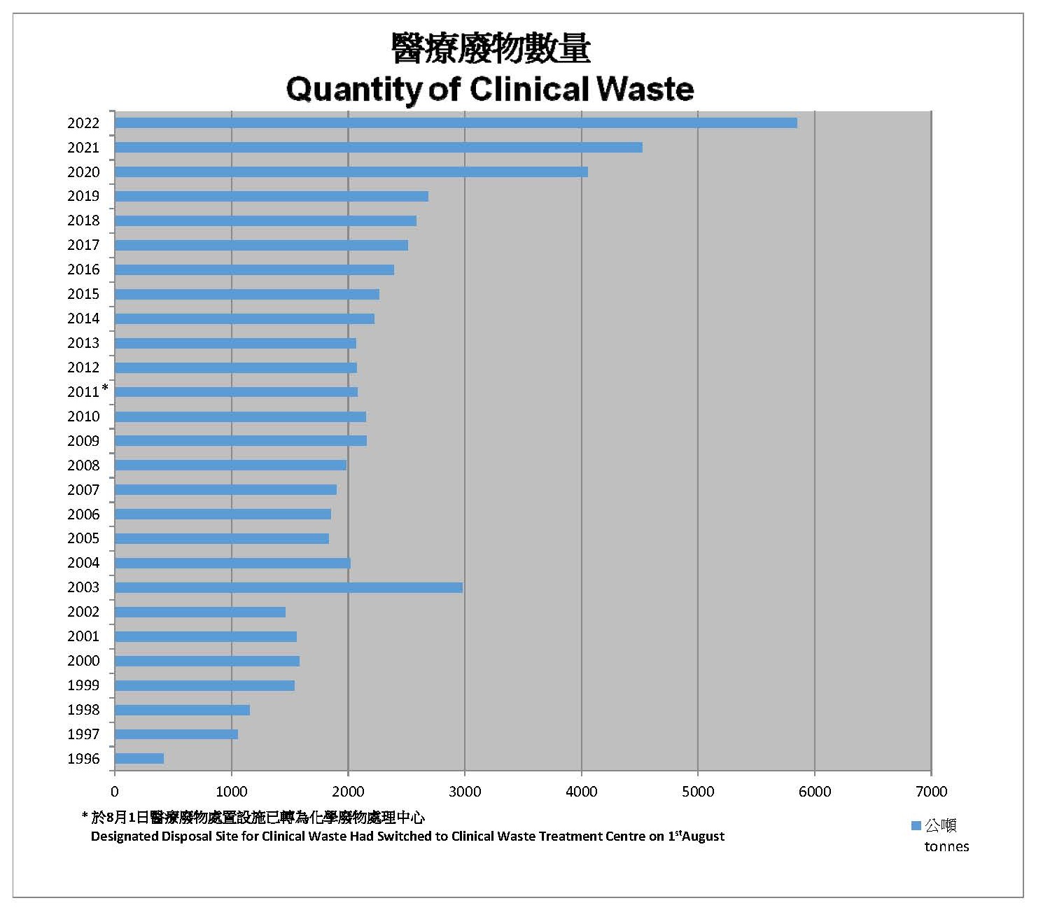 Clinical Waste Statistics