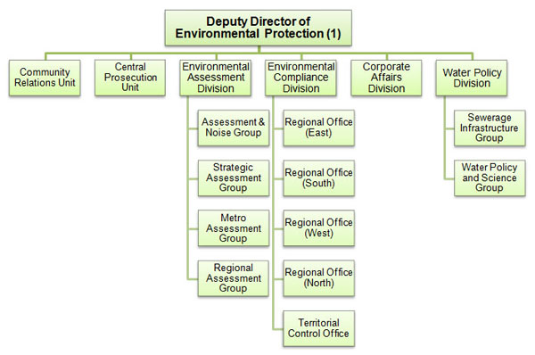 organisation chart