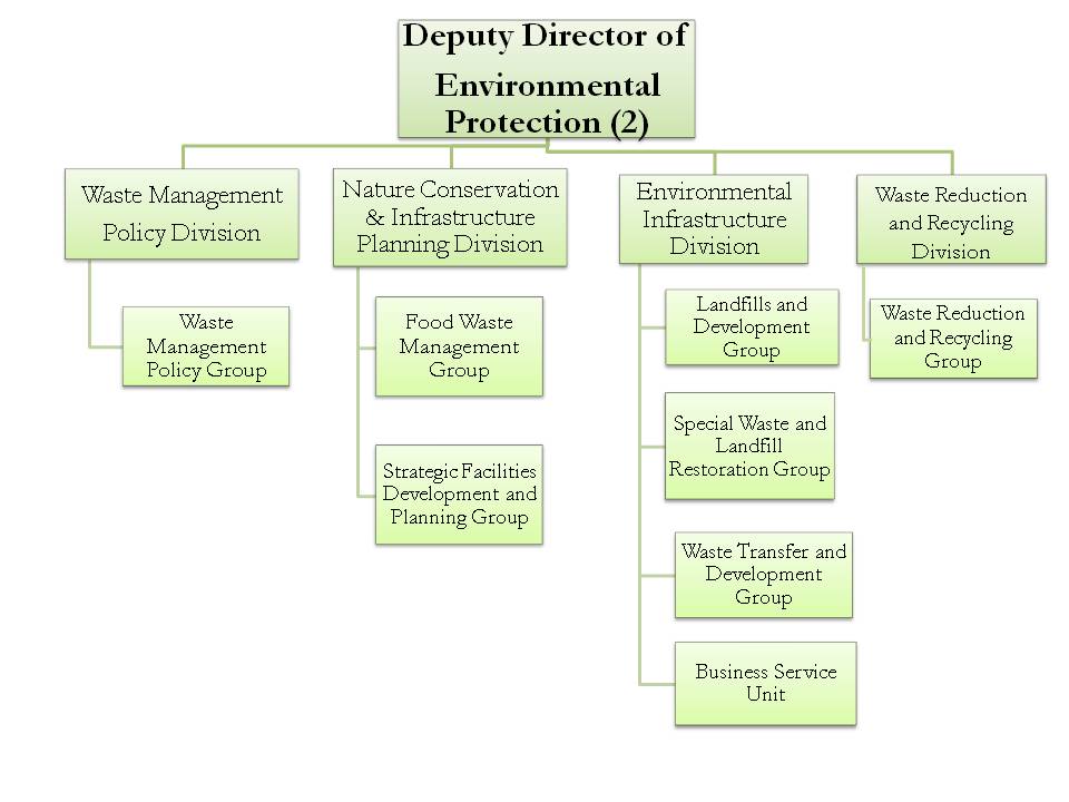 Deputy Director of Environmental Protection (2) Environmental Protection Department