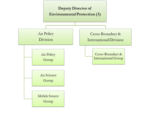 organisation chart