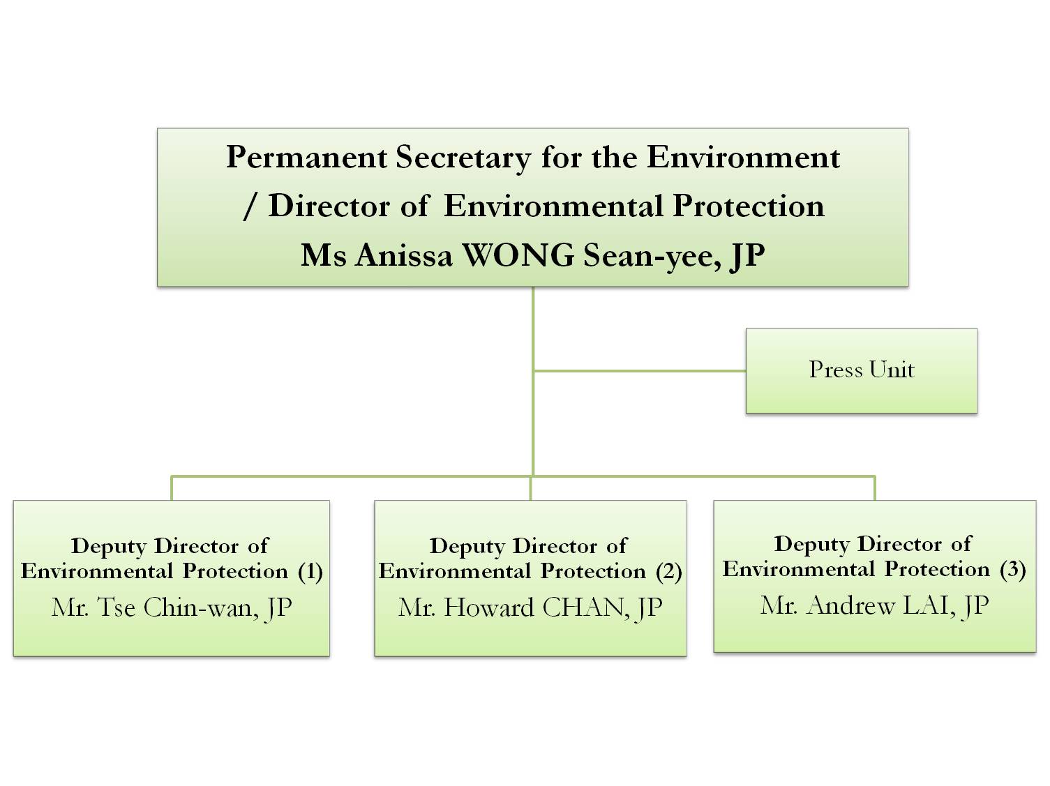 organisation chart