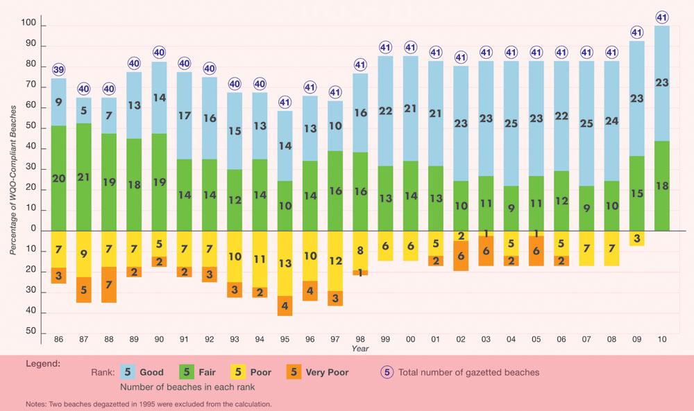 WQOs compliance in beach water in Hong Kong 1986-2010