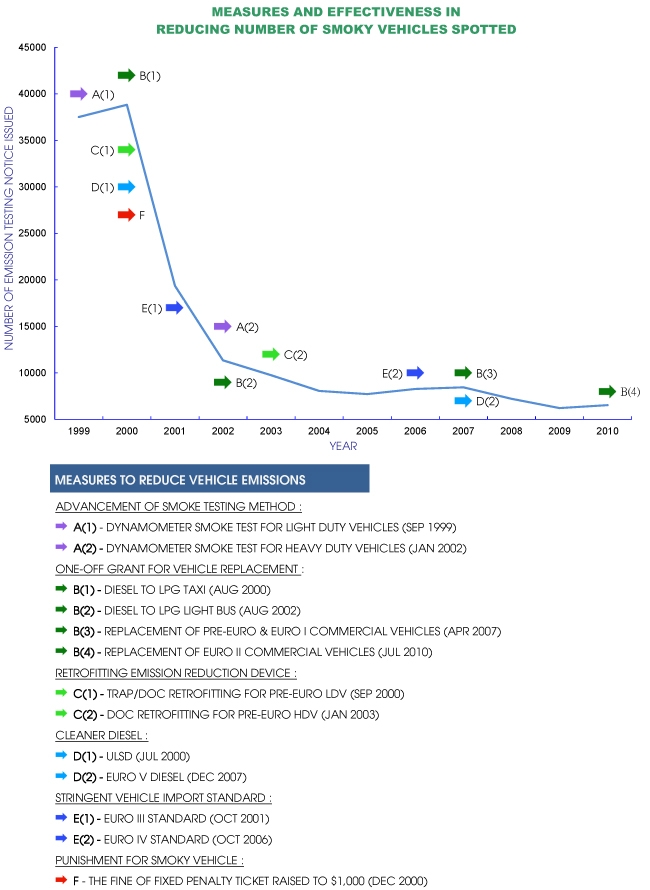 Chart of Reducing Number of Smoky Vehicle - Emission Testing Notice Issued