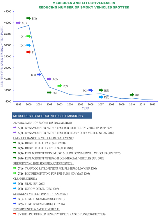 Measures and Effectiveness In Reducing Number of Smoky Vehicles Spotted