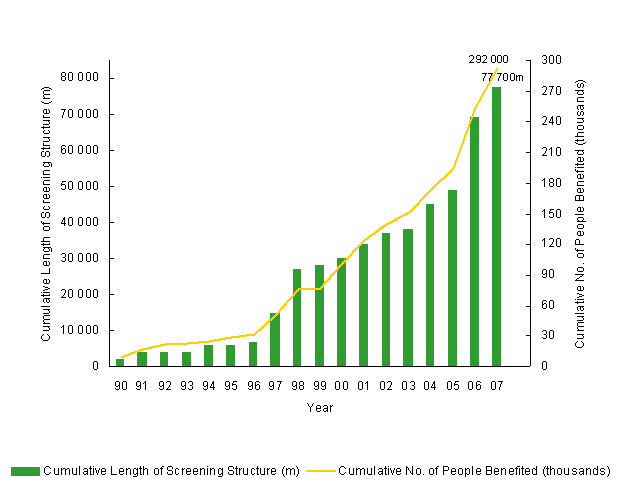 Chart of Screening structures benefit more people