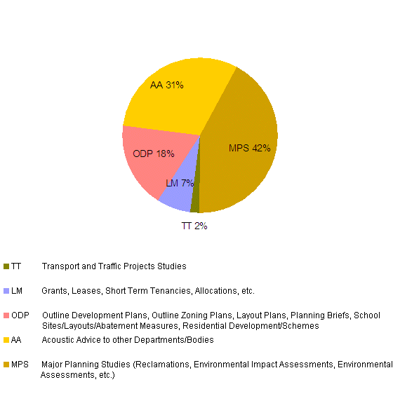 Figure 2 - Breakdown of 1 370 Noise Planning Advice/Cases in 2006