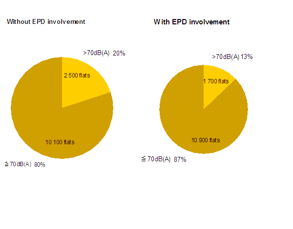Figure 3 - Noise Improvement through Planning Involvement in 2006