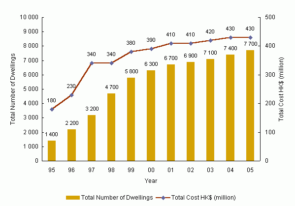 Figure 4 - Accumulated Number of Dwellings Insulated in 2005