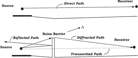 Alteration of Noise Paths by a Noise Barrier