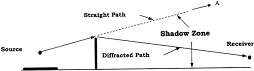 Barrier Diffraction