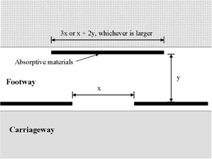  Arrangement of barriers at opening