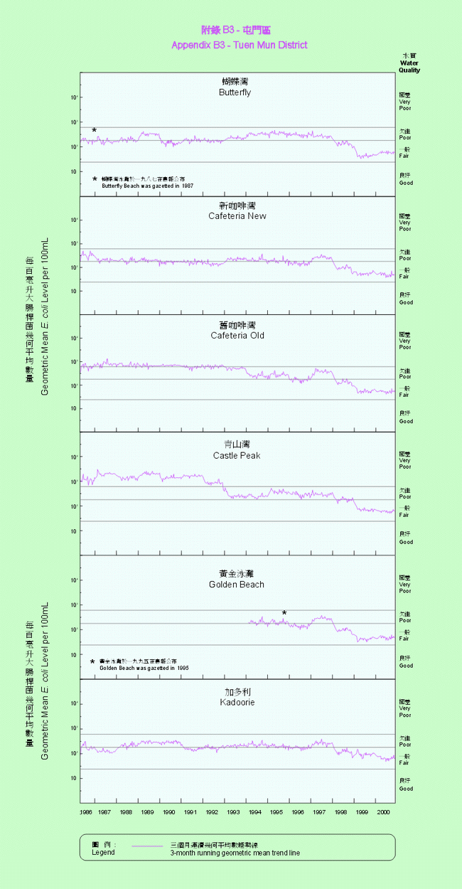 Appendix B3