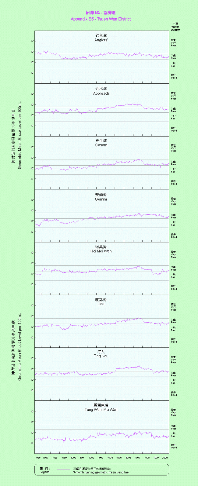Appendix B5