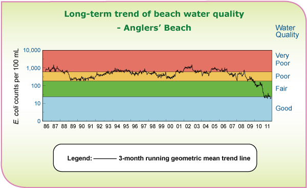 Beach Water Quality Trend Line -  Anglers' 