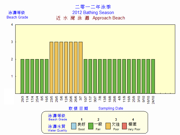 Beach Grading Chart -  Approach