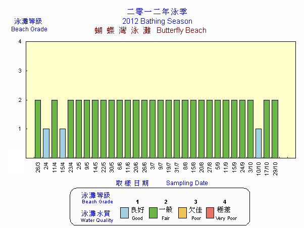 Beach Grading Chart -  Butterfly
