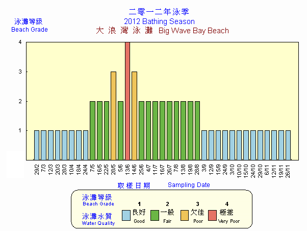 Beach Grading Chart -  Big Wave Bay