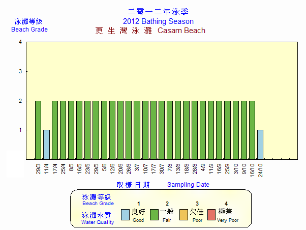 Beach Grading Chart -  Casam