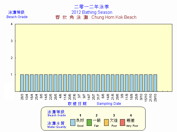 Beach Grading Chart -  Chung Hom Kok