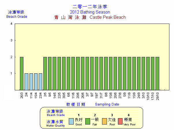 Beach Grading Chart -  Castle Peak Beach