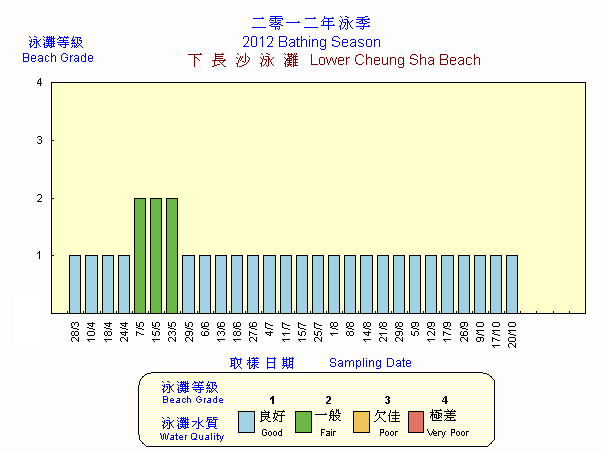 Beach Grading Chart -  Lower Cheung Sha