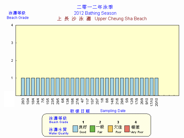 Beach Grading Chart -  Upper Cheung Sha