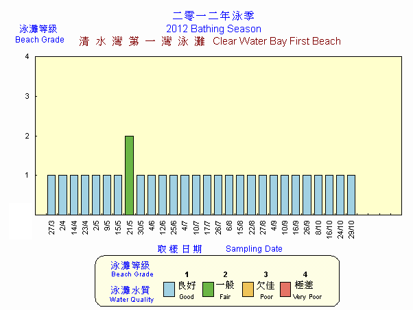 Beach Grading Chart -  Clear Water Bay First