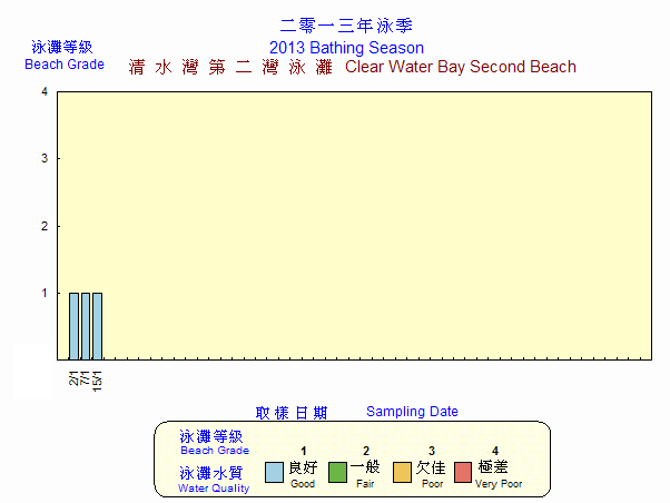 Beach Grading Chart -  Clear Water Bay Second