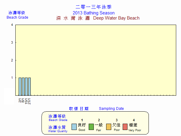 Beach Grading Chart -  Deep Water Bay