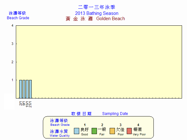 Beach Grading Chart -  Golden Beach
