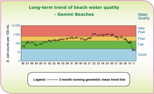 Beach Water Quality Trend Line -  Gemini