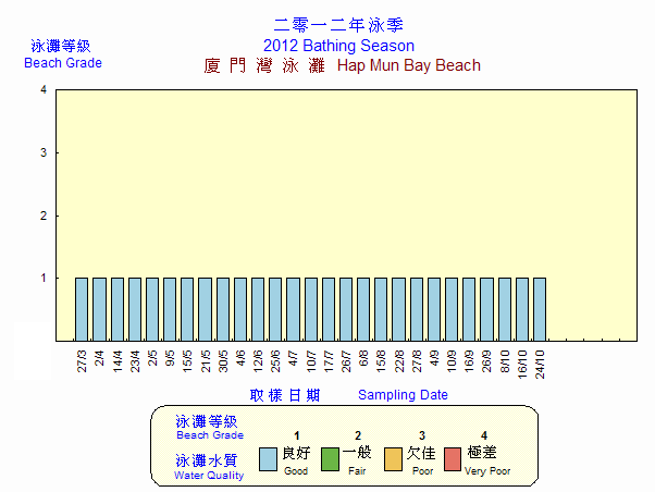 Beach Grading Chart -  Hap Mun Bay