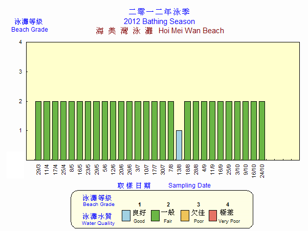 Beach Grading Chart -  Hoi Mei Wan