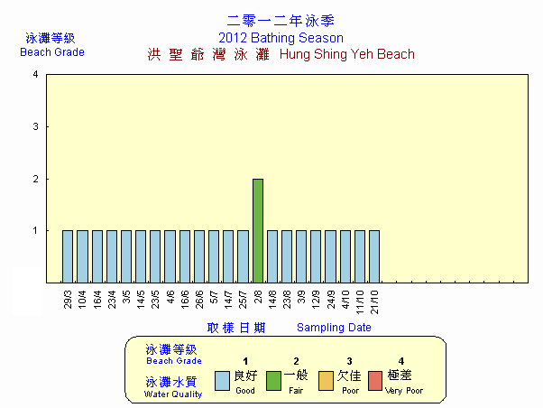 Beach Grading Chart -  Hung Shing Yeh