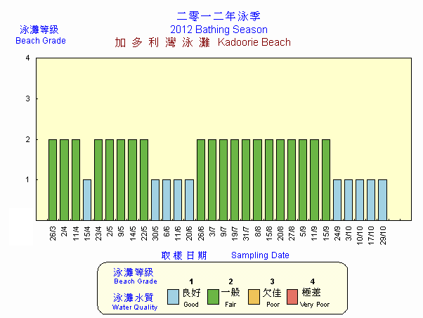 Beach Grading Chart -  Kadoorie