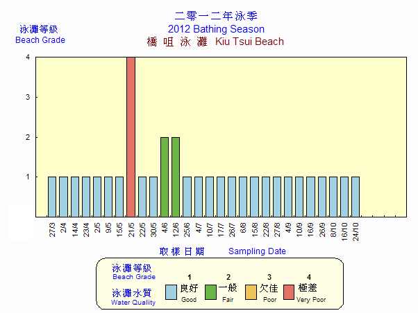 Beach Grading Chart -  Kiu Tsui