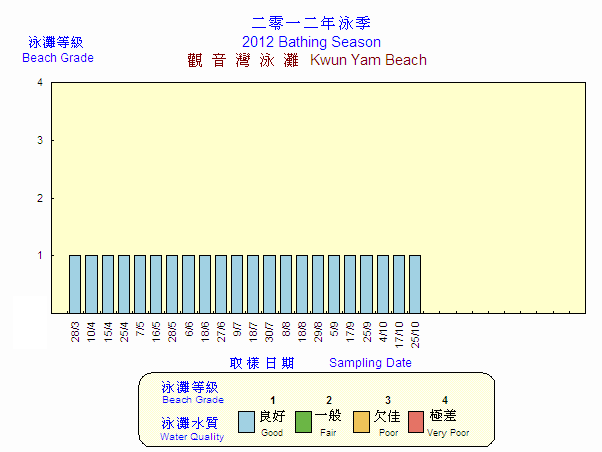 Beach Grading Chart -  Kwun Yam