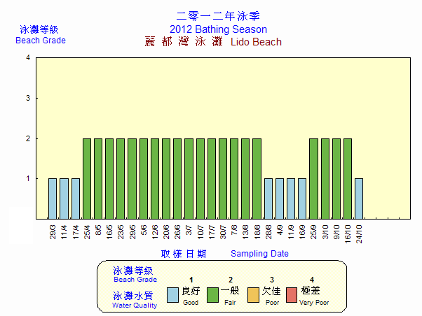 Beach Grading Chart -  Lido