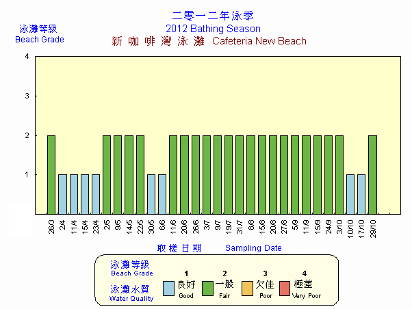 Beach Grading Chart -  Cafeteria New