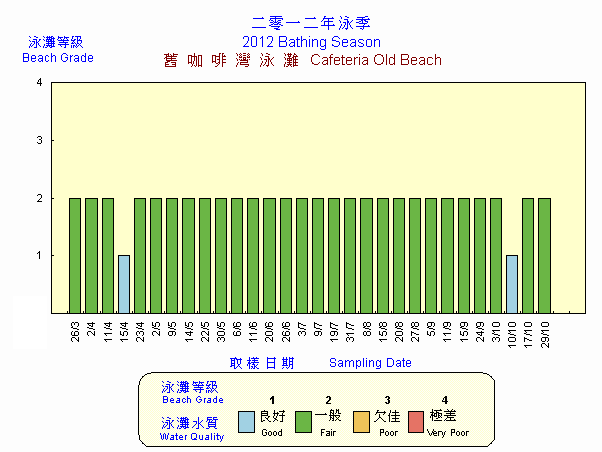 Beach Grading Chart -  Cafeteria Old