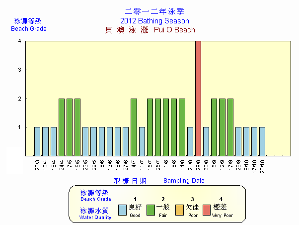 Beach Grading Chart -  Pui O