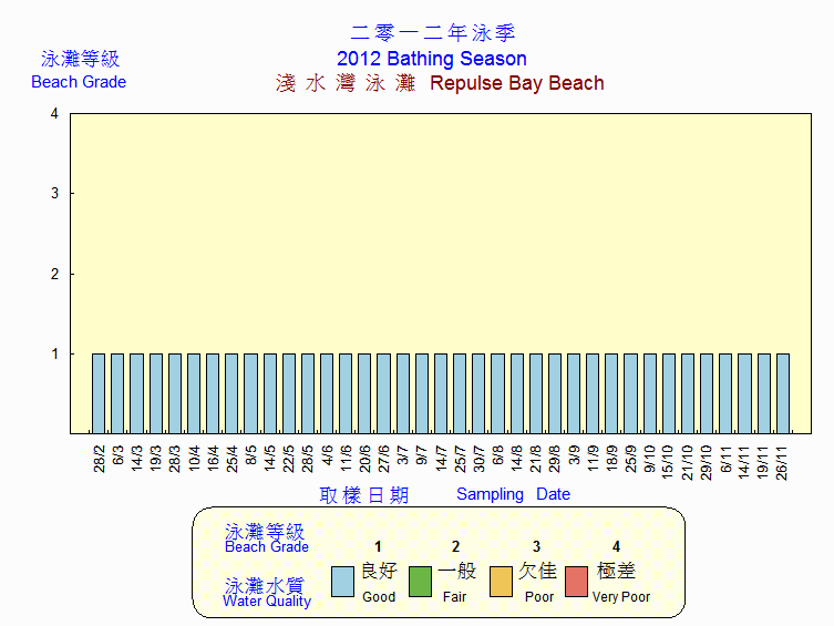 Beach Grading Chart -  Repulse Bay