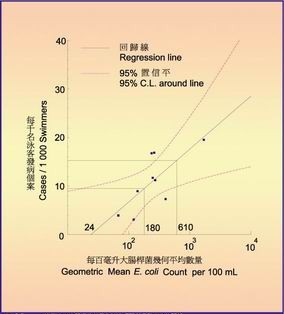 Figure 2.3 Relationship between E. coli count in beach water swimming-associated illness rate