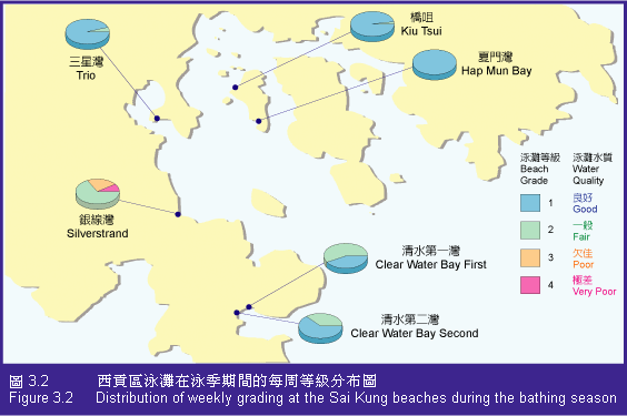 Figure 3.2 Distribution of weekly grading at the Sai Kung beaches during the bathing season