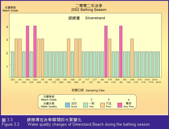 Figure 3.3 Water quality changes of Silverstrand Beach during the bathing season