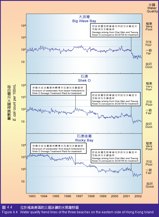 Figure 4.4 Water quality trend lines of the three beaches on the eastern side of Hong Kong Island