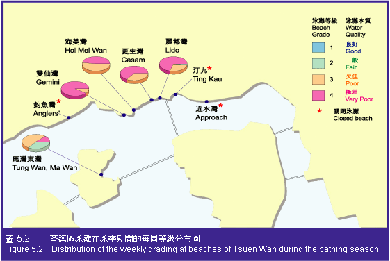 Figure 5.2 Distribution of the weekly grading at beaches of Tsuen Wan during the bathing season